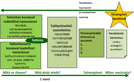 Työhyvinvoinnin kehittämisen prosessi