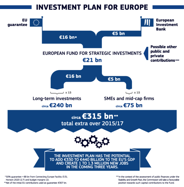 Euroopan investointiohjelma ( Junckerin paketti ) Tavoitteena lisätä investointeja, parantaa kilpailukykyä ja tukea pitkäkestoista talouskasvua EU:ssa Noin 315 mrd.