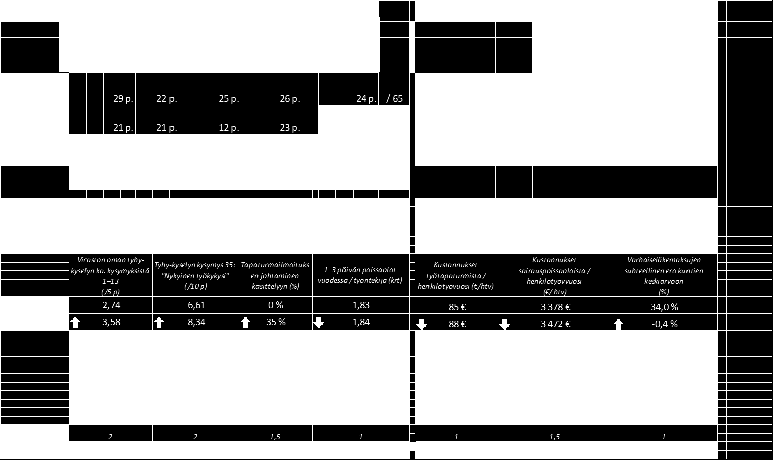 36 Rootelitason raporttipohja (kuva 11) esittelee kaikki viisi rootelia rinnakkain näkymässä, jossa vertaillaan mittarin kahden pääosa-alueen kokonaispisteitä sekä niiden kehitystä edelliseen vuoteen.