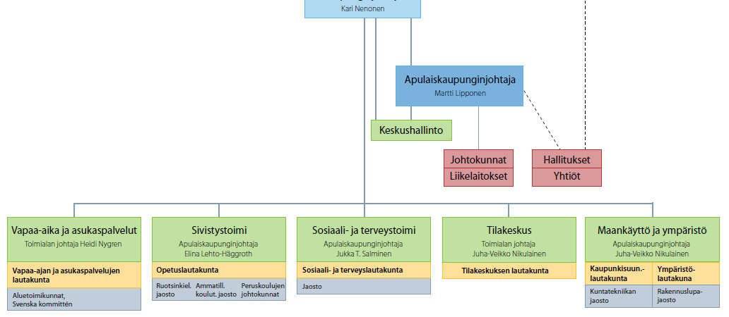 Vantaan kaupungin Tilakeskus ja Tilaajapalvelut sekä Vantaan Tilapalvelut Oy ovat laatineet palvelusopimukset, joista oli vuoden 2012 lopussa allekirjoitettuina noin 80 %:ia kaikista neuvottelun