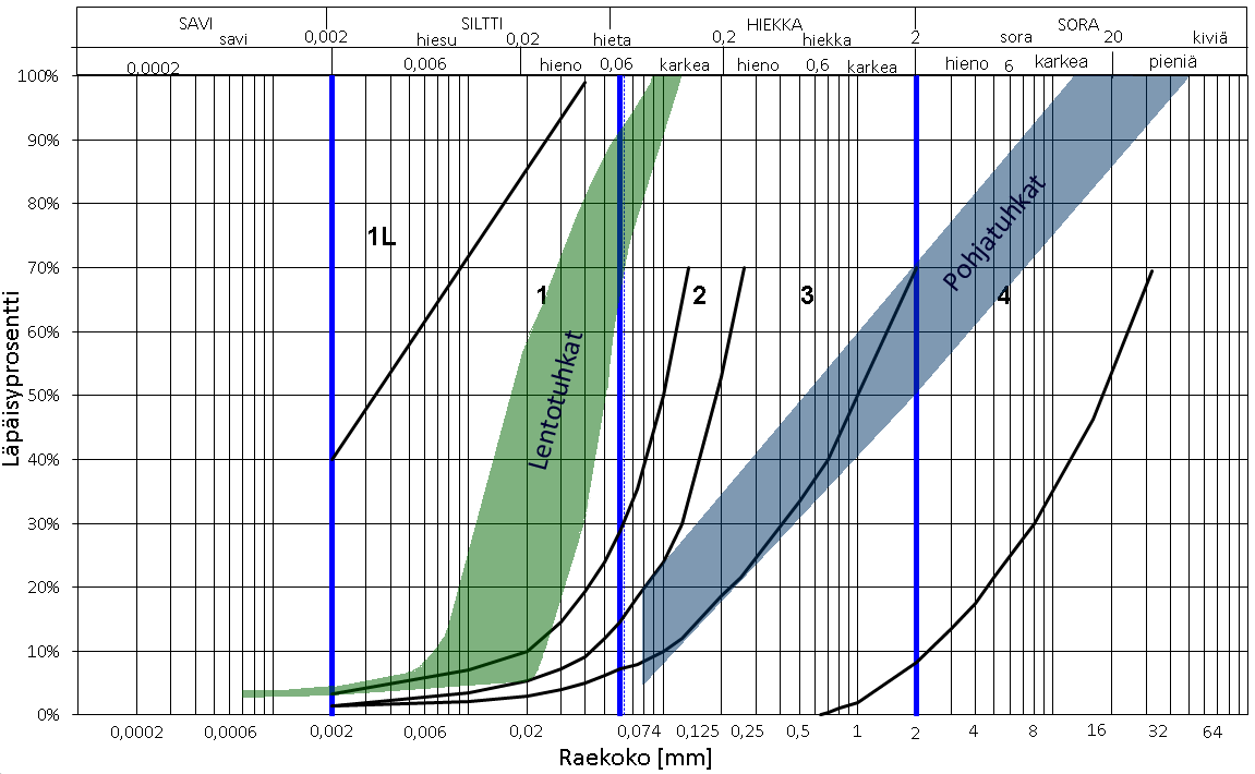 Kuivairtotiheys [ kg/m 3 ] Tuhkarakentamisen käsikirja 13 Rakeisuus Lentotuhkan rakeisuus vaihtelee geoteknisen maalajiluokituksen mukaan siltin ja hiekkaisen siltin välillä (Kuva 3.1).