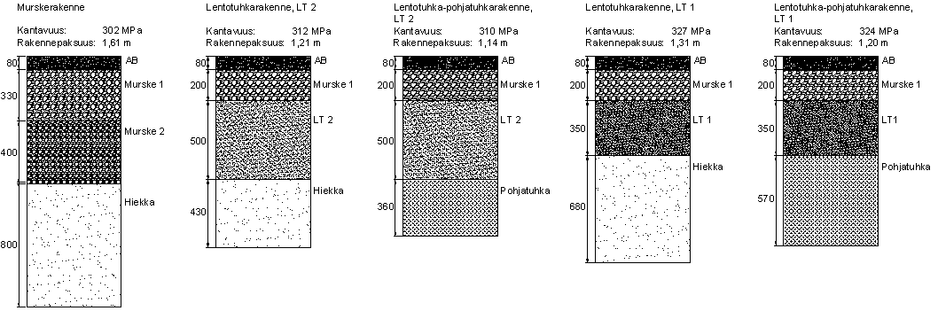 Tuhkarakentamisen käsikirja Liite 3 (3/3) Vaikea pohjamaa, 300 MPa Kuvassa 4 on esitetty rakennevaihtoehtoja vaikealle pohjamaalle rakennettavalle tielle, jonka kantavuusvaatimus on 300 MPa ja