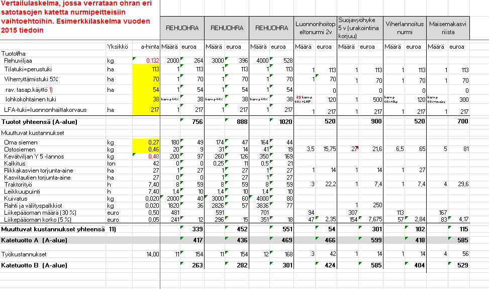 nurmikasveja. Luonnonhoito-, suojavyöhyke-, viherlannoitusja maisemakasvilohkoilla on parempi kate A kuin viljalla (ks. taulukko 1).