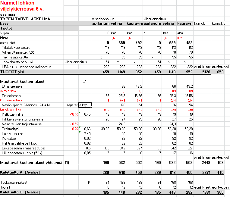 Laskennassa otetaan huomioon kuuden vuoden kiertojaksolla apilanurmen esikasvi-, viherlannoitus- ja viljelykiertovaikutus (ks. taulukko 2.).