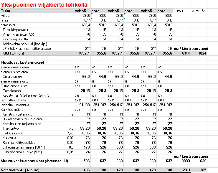 kehittymistä peltolohkolla kuuden vuoden jaksolla.