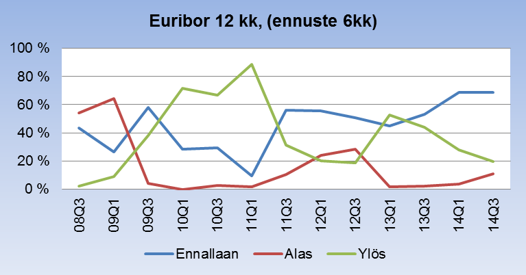 Kansantalouden näkymät 1/3 Euribor 12 kk korkotason uskotaan pysyvän ennallaan Ylhäällä oikealla kuvataan Euribor 12 kk kehitystä vuodesta 2008 alkaen.