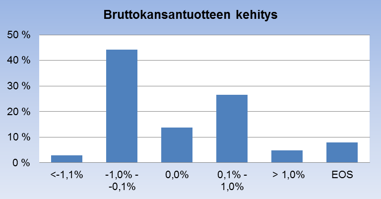 Kansantalouden näkymät 3/3 Öljyn hintakehitys lähitulevaisuudessa 40 % Vastaajista uskoo öljyn hinnan laskevan seuraavan puolen vuoden aikana. Muutos kevääseen on huomattava.