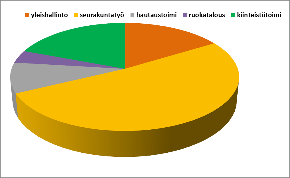 7 Toimintakulujen jakautuminen lajeittain; henkilöstökulujen osuus on 58,5% Toimintakulujen vertailu osastoittain kertoo panostuksesta (52,5%)