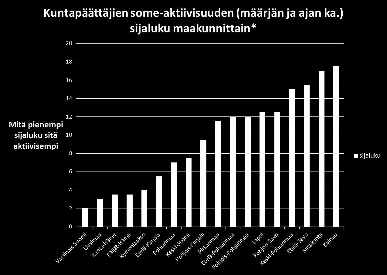 *Maakunnat laitettiin järjestykseen somen eri muotojen (kuten Facebook, Twitter, jne.) kokonaiskäytön (määrä) ja someen käytetyn kokonaisajan (aika tunneissa per viikko) suhteen.