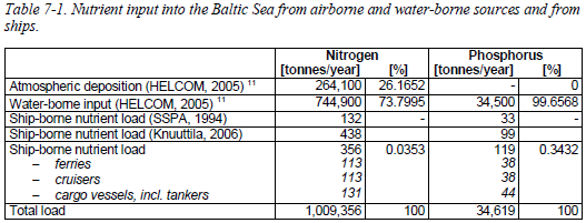 Laivojen aiheuttama typpi-ja fosforikuormitus Laivojen typpipäästöt ovat 356 t/a ja fosforipäästöt 119 t/a.