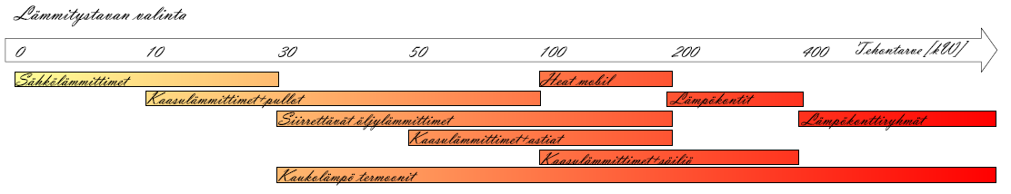 67 Kuva 49. Lämmitystavan valinta tehon tarpeen perusteella. Lämmitysmenetelmän valintaan vaikuttaa kohteen koko ja lämmitettävän rakennuksen tiiveys.