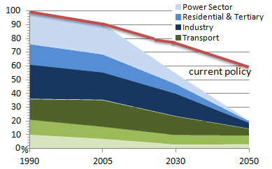 CO 2 päästöt(1990=100%) Euroopan energia- ja ilmastohaasteet 2050 Lähde: Euroopan Komissio, 2011