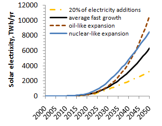 Aurinkosähkön penetraatio Aurinkosähkön ($100mrd) markkinaosuus 2013 < 1%; 2050: 5% (hidastuva) 25% (nopeutuva kehitys) 20% of world electricity 2050 10% of world electricity 2050 Ref Lund PD.