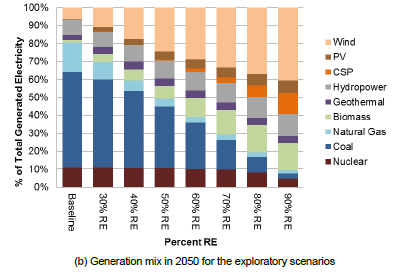 electricity in 2050; Increased electric system flexibility is needed (supplyand