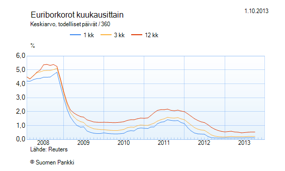Taulukko 4. Euriborkoron kehitys vuodesta 2008. (Suomen Pankki 2013) 2.4.3 Prime-korko Prime-korko on pankkien määrittelemä korko, jonka muutokset perustuvat talouden yleisiin kehitysnäkymiin.