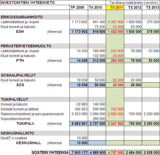 II/2 Tukipalvelujen investoinnit