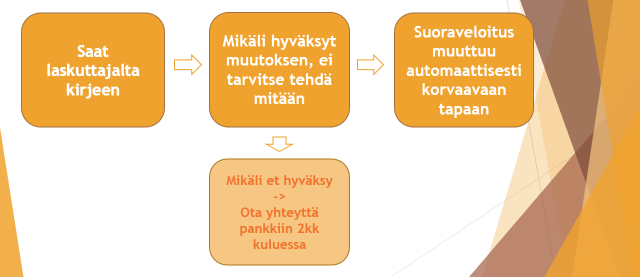 27 Kuva 7. Mitä asiakkaan tulee tehdä konversiossa? Pääsäännöstä poiketen jotkut laskuttajista eivät osallistu konversioon eli muuta suoraveloituksia automaattisesti e-laskuiksi ja suoramaksuiksi.