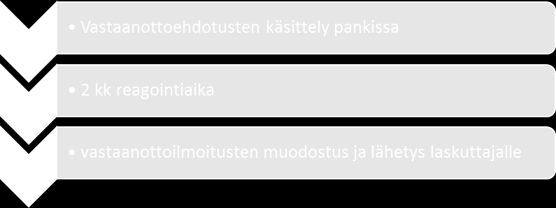 29 Kuva 8. Suoraveloitusten muunnon yleiskuvaus (Finanssialan Keskusliitto, 2013) Konversio lähtee liikkeelle siitä, että laskuttaja lähettää laskuttajailmoituksen pankkiin.