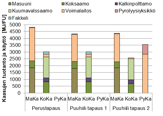 Kuvio 9. Kaasutase kolmelle mallinnetulle skenaariolle (Suopajärvi & Fabritius 2012). Perusskenaariossa tuotettujen ja tehtaan sisällä hyötykäytettyjen energiapitoisten kaasujen määrä on 7.
