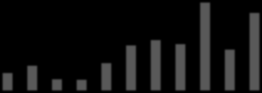 Miljoona 70.0 60.0 50.0 40.0 30.0 20.0 10.0 0.0 12.1 17.2 54 MW polttoaineteho 35.1 31.4 19.0 7.8 7.4 32.3 61.3 28.5 54.1 Kuvio 15. Investointikustanuksia eri termokemiallisille teknologioille.