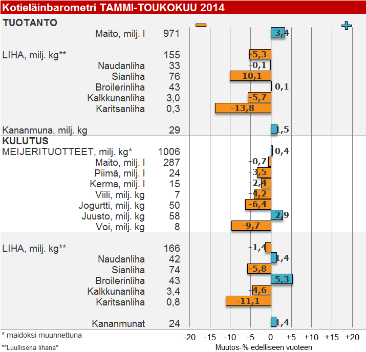 Suomen Gallup Elintarviketieto Oy - Maitomarkkinakatsaus 7/2014 Hapatetut kermavalm.