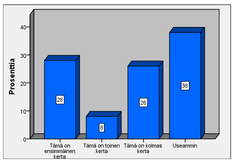 32 Vastaajista 84 % asui Länsi-Suomessa. Eteläsuomalaisia, pohjoissuomalaisia ja itäsuomalaisia oli vain muutama vastanneista.