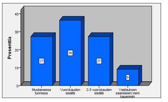 44 ta 18 % kertoi, että vastaus oli melko täsmällinen. Ainoastaan yhdeksän prosenttia vastaajista sanoi vastauksen olleen erittäin puutteellinen.