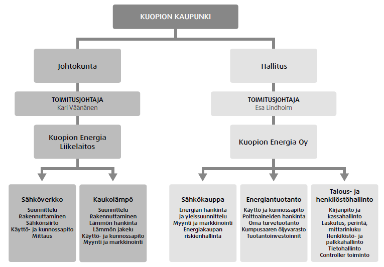 2.2. Verkonhaltijan johdon työsuhde-etuuksista päättäminen Kuopion Energia Liikelaitoksen johtokunta päättää johtajien palkkauksesta ja palkitsemisesta.