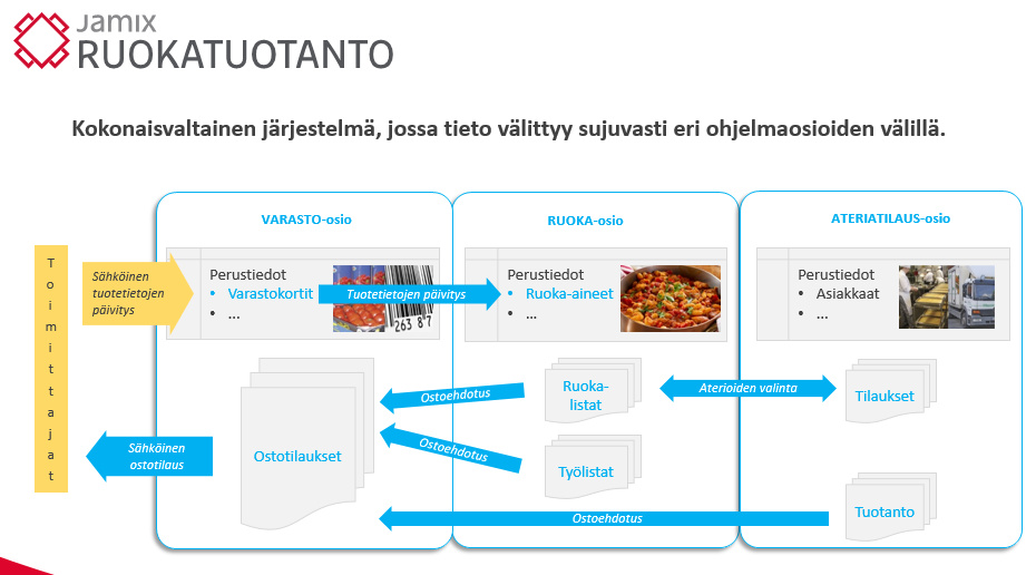 9 Kuva 1.JAMIX RUOKATUOTANTO ohjelmisto kaaviona. (Jamix Oy 2014) 2.1.1 JAMIX RUOKA JAMIX RUOKA osio koostuu kolmesta komponentista; ruoka-aineista, ruokaohjeista ja ruokalistoista.
