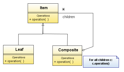 Esimerkki: Rekursiokooste-suunnittelumalli Nimi: RekursioKooste Ongelma: Miten organisoida hierarkinen oliokokoelma niin, että kokoelman Ratkaisu: käyttäjän ei tarvitse tuntea hierarkian rakennetta?