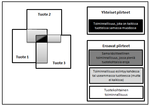 Kuva 6.3 Ohjelmistotuotteiden yhdistävät ja erottavat piirteet (Koskimies, Mikkonen, 2005) Täsmällisesti tuotteiden yhteisiä ja eroavia ominaisuuksia voidaan esittää nk. piirremallin avulla (Kuva 6.