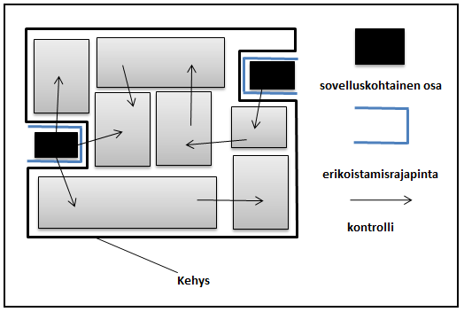 Kuva 7.2 Ohjelmistokehys 7.1.2 Kehykset ja suunnittelumallit Kehysten arkkitehtuureissa suunnittelumalleilla on keskeinen asema.