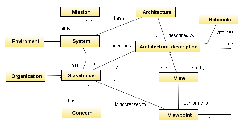 Kuva 2.1 IEEE:n käsitemalli arkkitehtuureille (Koskimies, Mikkonen, 2005) Kuva lyhyesti selitettynä: Järjestelmä täyttää yhden tai useamman tehtävän toimintaympäristössään.
