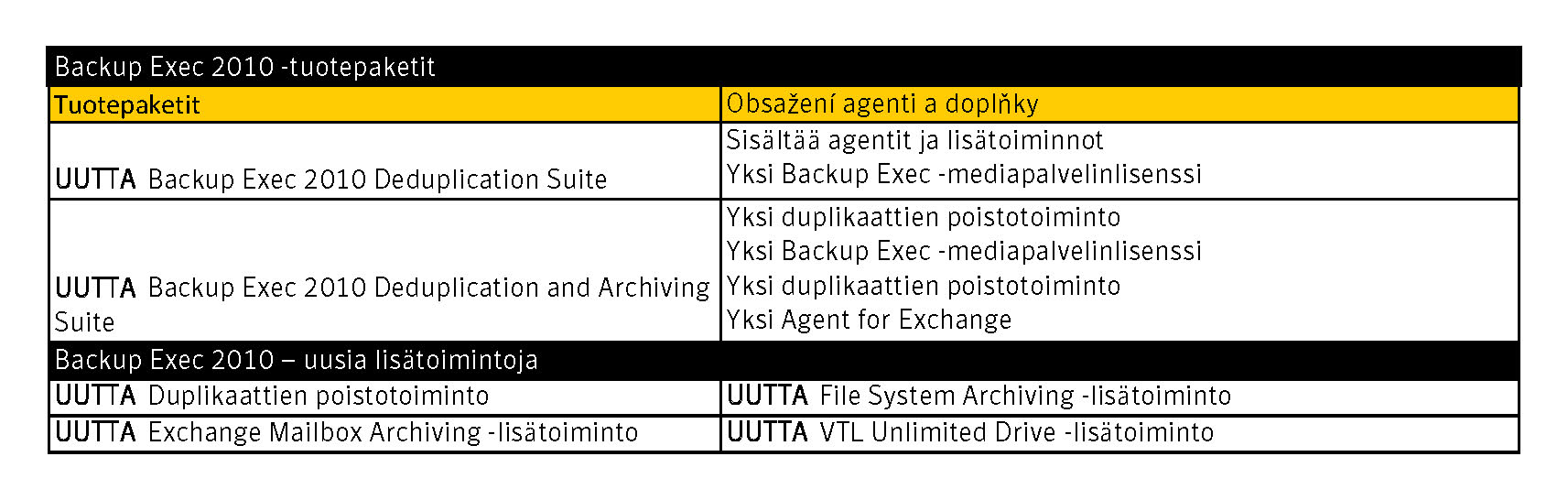 Mitä uusia agentteja ja lisätoimintoja julkaisuun kuuluu? Mitä palveluja käytössäni on Backup Exec 2010:n käyttöönoton nopeuttamiseksi? Backup Exec Tech Center (www.backupexec.