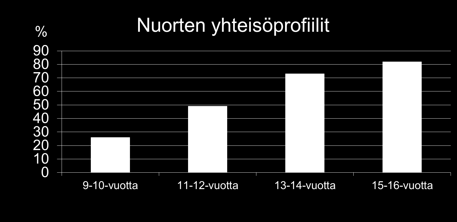 suomalaisista 9-16 vuotiaista