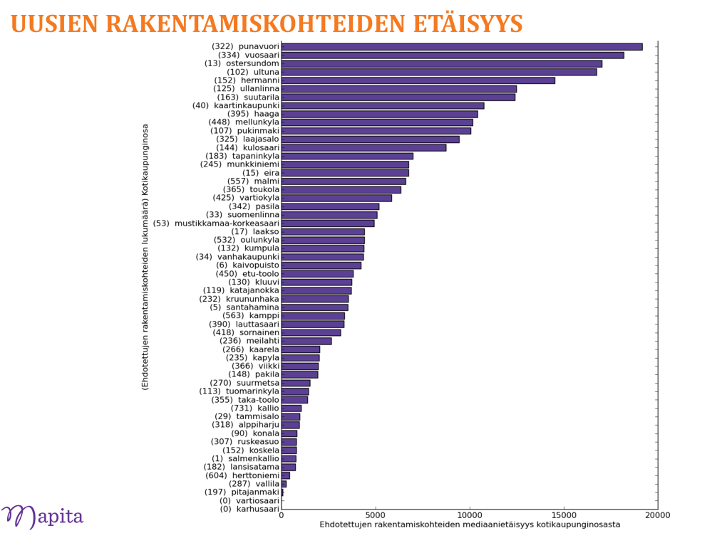 Oheinen kuvaaja esittää ehdotettujen rakentamiskohteiden mediaanietäisyyden paikan merkinneen vastaajan kotikaupunginosan keskipisteestä.