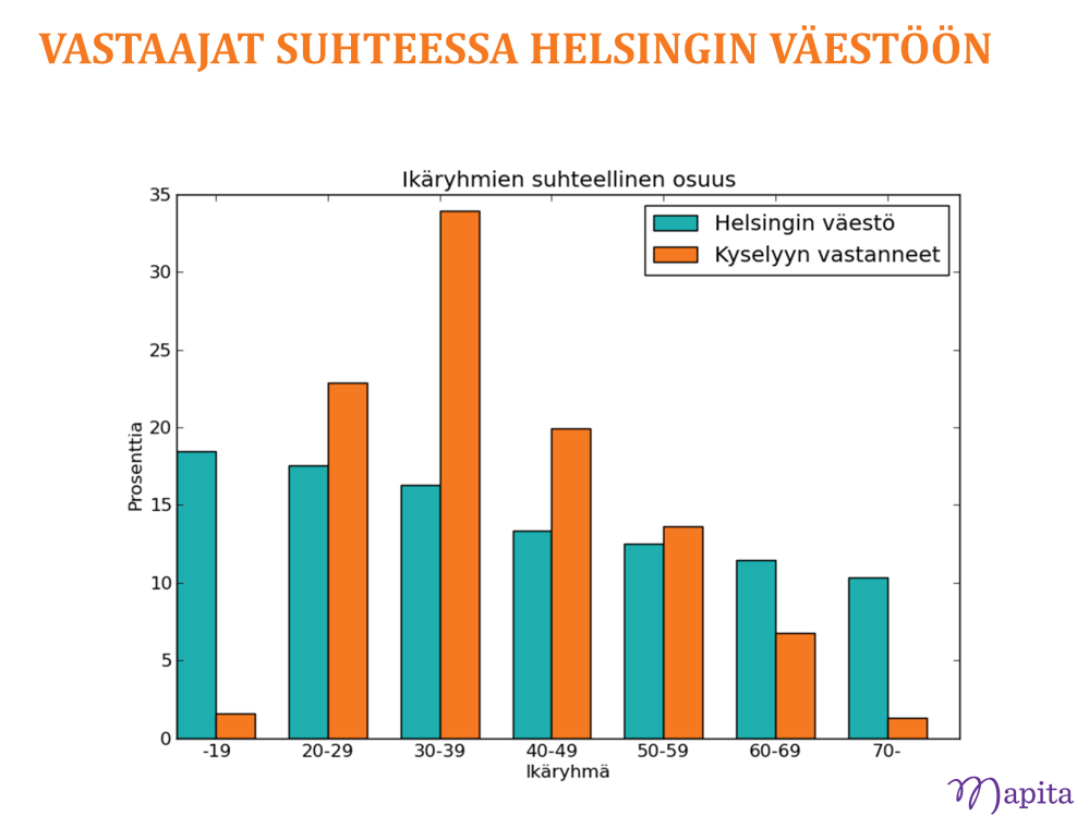 Haaga Vuosaari Oulunkylä - Maunula Lauttasaa ri Herttonie mi - Roihuvuo ri Kallio Muutamassa kaupunginosassa, joista vastaajia oli eniten, tarkasteltiin vastanneiden ikäprofiilia suhteessa alueen