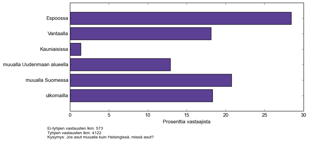 Kyselyyn vastasi asukkaita melko tasaisesti Helsingin eri alueilta.