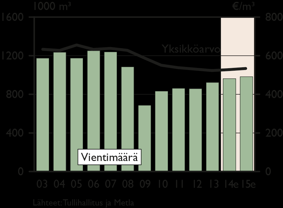 Sahatavaran ja vanerin vientimäärät ja yksikköarvot