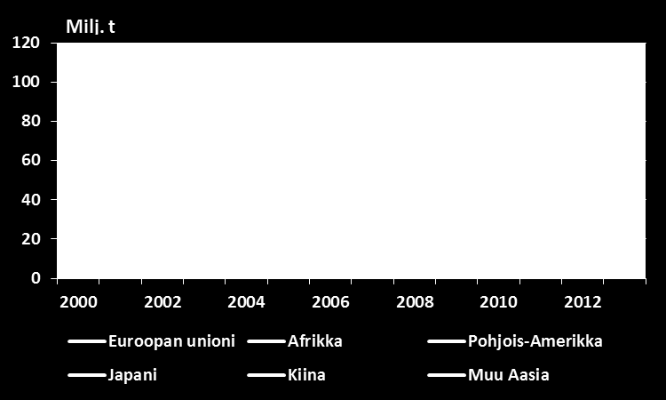 Paperin ja kartongin kulutus* eri alueilla, 2000