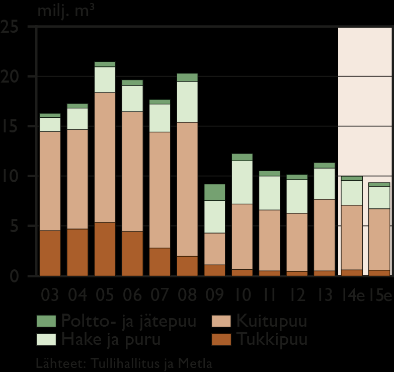 Tuontipuun määrä