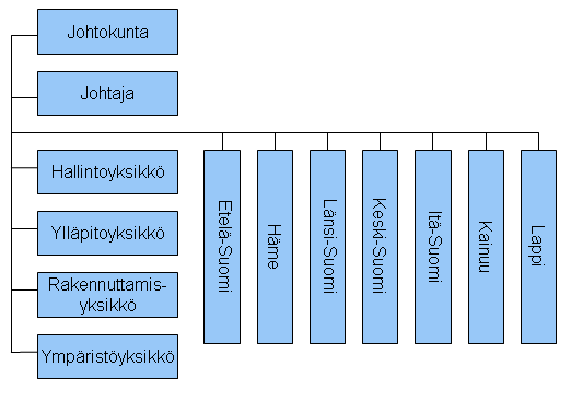 8 2 PUOLUSTUSHALLINNON RAKENNUSLAITOS Puolustushallinnon rakennuslaitos on puolustusministeriön alainen laitos.