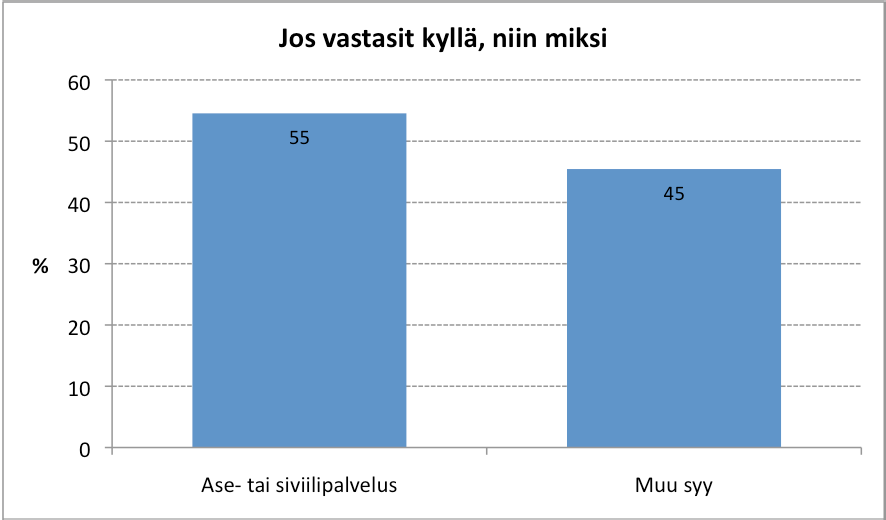 98 Suurimmat muutokset vuoteen 2008 verrattuna keskeyttämisaikeiden laskussa olivat: - Environmental Engineering (laskua 9 %-yksikköä) - International Business (laskua 6 %-yksikköä) - sähkötekniikka