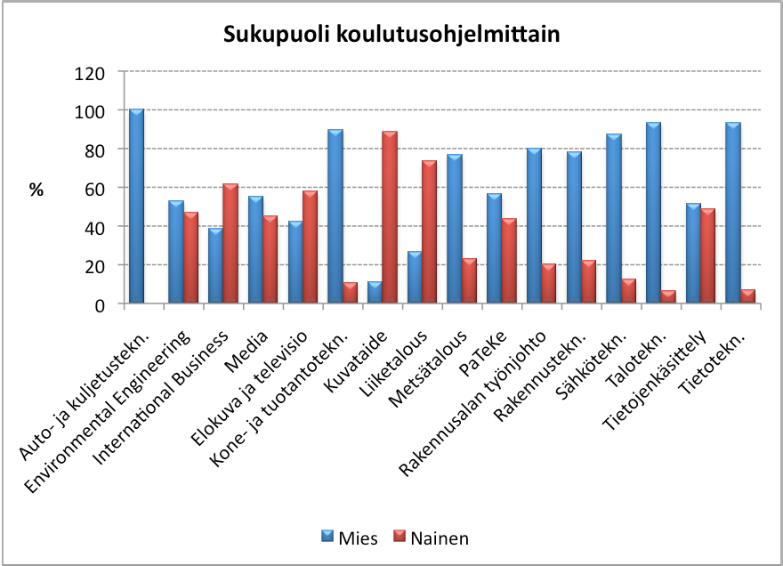 11 Kuvio 4: Miesten ja naisten osuus vastanneista koulutusohjelmittain prosentteina, N=682 Tekniikan koulutusohjelmissa on perinteisesti paljon miehiä.