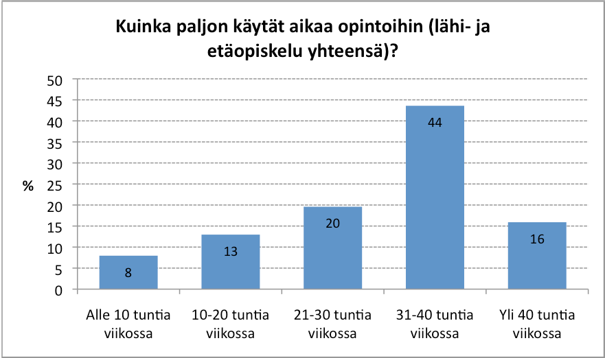 132 Kuvio 74: Opintoihin viikossa käytetty aika, %, N=679 Opiskelijoista 44 % (296 vastaajaa) käyttää aikaa 31-40 tuntia viikossa opiskeluun.