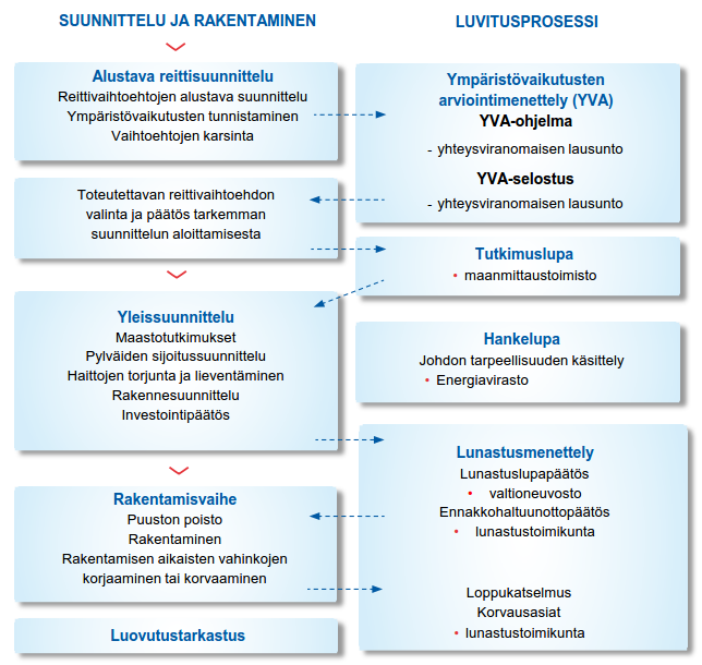 Kuva 6 Voimajohtohankkeen eteneminen (Fingrid: Näin etenee voimajohtohanke, s. 9) 2.