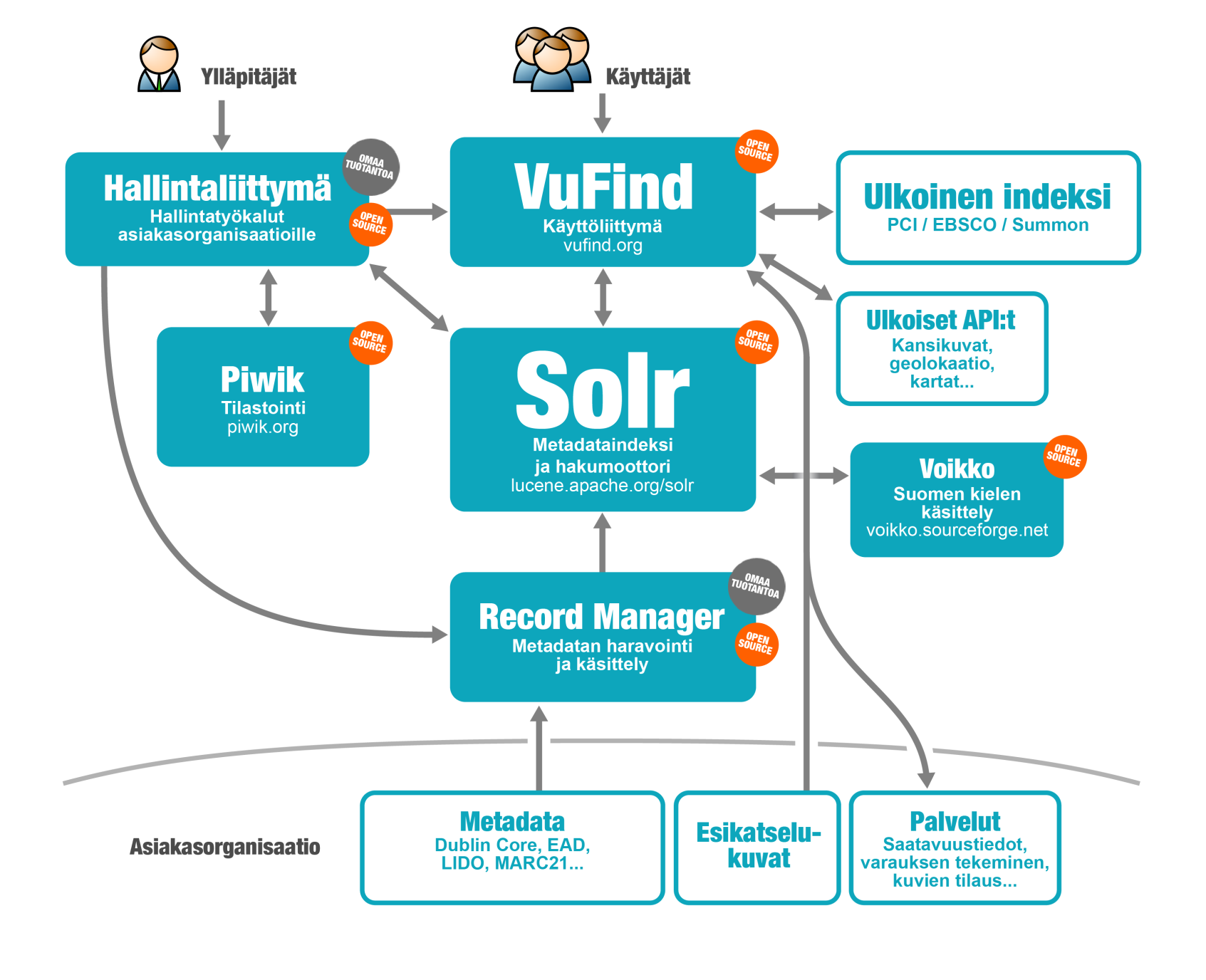 VuFind:in rooli on keskeinen loppukäyttäjille Hallintaliittymä sisältää hallintatyökalut ja