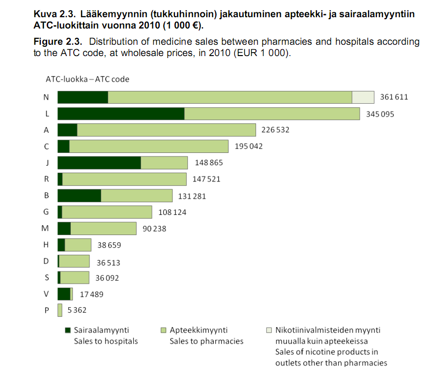 6 Kuva 2. Lääkemyynnin (tukkuhinnoin) jakautuminen apteekki- ja sairaalamyyntiin ATC-luokittain vuonna 2010 (1 000 ).