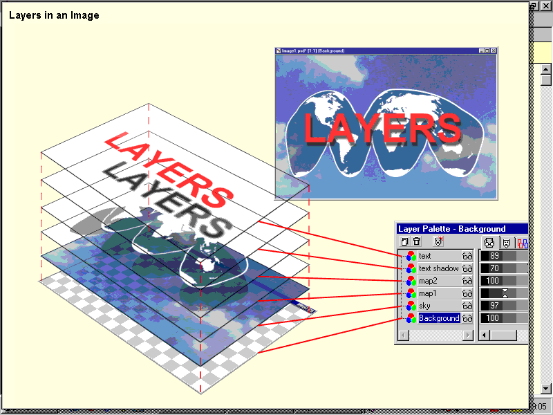 Kuvatasot eli Layers Kuva voidaan luoda tasoista eli kuvatasoista. Luo ja hallitse kuvatasoja (jatkossa taso) Layers -paletin ja -valikon avulla.