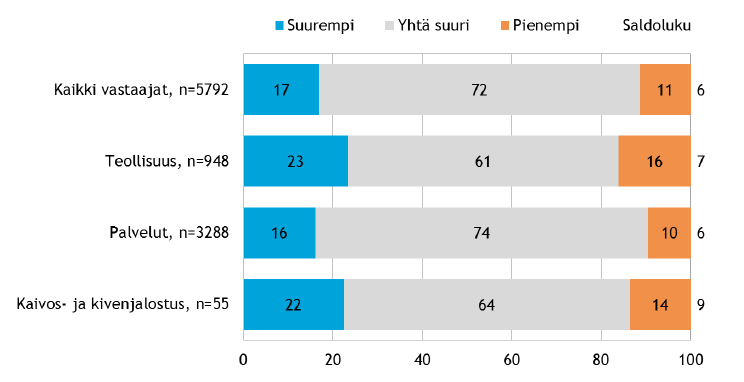 7. Tulokset ja johtopäätökset PK-barometristä Suomen Yrittäjät, Finnvera Oyj sekä työ- ja elinkeinoministeriö tekevät yhteistyössä pienten ja keskisuurten yritysten toimintaa ja taloudellista